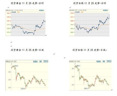 皇嘉貴金屬 天通銀有望向縱深反彈演化
